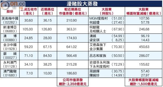 香港上市7只運彩股市值蒸發1500億港元