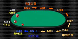 德州撲克牌桌示意圖